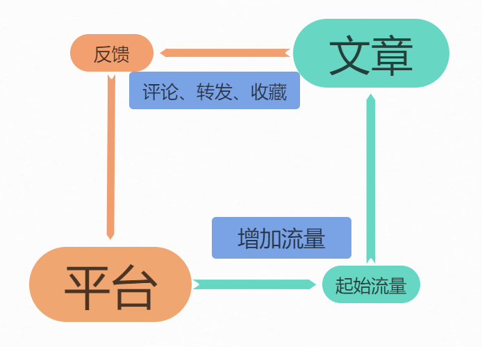 淘寶直通車爆款三連——拉升